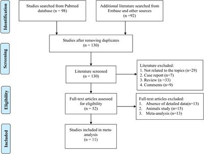 The effects of supplementation of probiotics, prebiotics, or synbiotics on patients with non-alcoholic fatty liver disease: A meta-analysis of randomized controlled trials